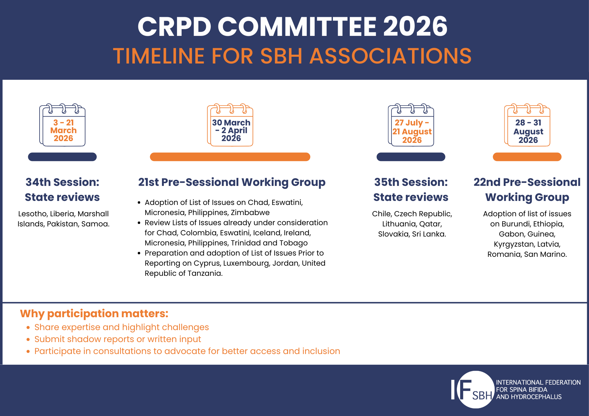 The 34th session of the UN Committee on the Rights of Persons with Disabilities is underway. Learn how SBH Associations can participate, submit shadow reports, and help shape disability rights implementation in their countries.