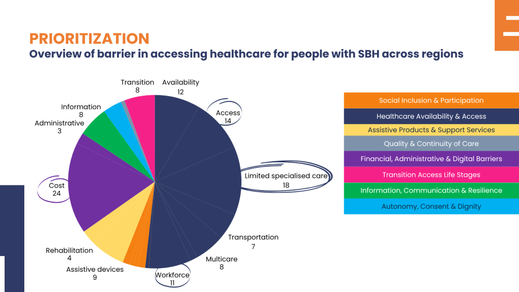 chart showcasing feedback from members about barriers to healthcare access remain a major concern across many countries. More than half of survey respondents identified healthcare availability and accessibility as a key challenge, followed by financial barriers linked to the cost of care, services, and essential products.
